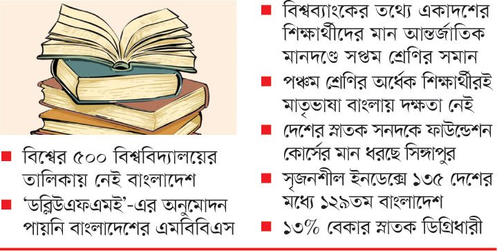 MBBS, বিশ্ববিদ্যালয়ের, শিক্ষার মান তলানিতে