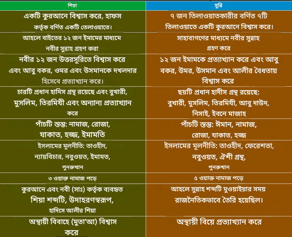 শিয়া সুন্নি সম্পর্কে জানুন